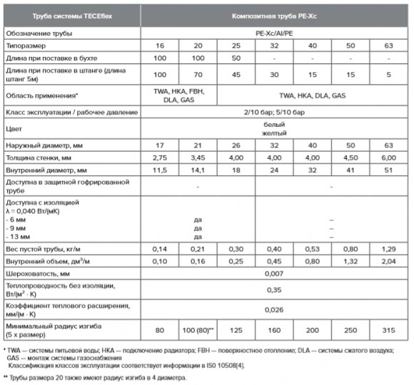 Универсальная многослойная металлополимерная композитная труба 25 TECEflex PE-Xc/Al/PE-RT (26x4) Универсальная многослойная металлополимерная композитная труба 25 TECEflex PE-Xc/Al/PE-RT (26x4)